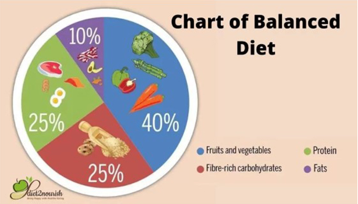 Chart of Balanced Diet